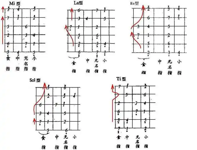 我们先从最常用的几种音阶指型开始,这里以c调指板音阶为例,看