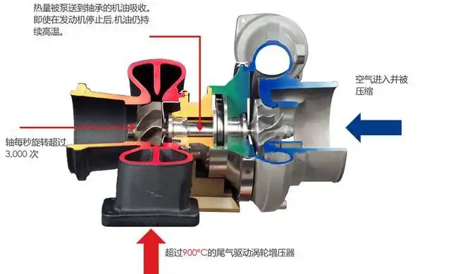 涡轮增压示意图