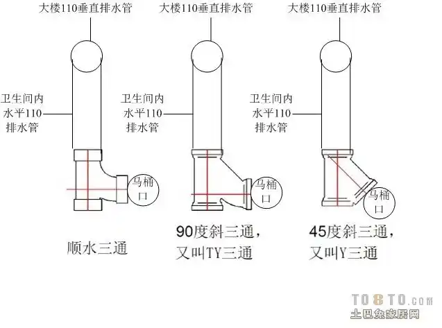 请教预留马桶排污口的110排污管与卫生间原有110排污管连接时,用哪种