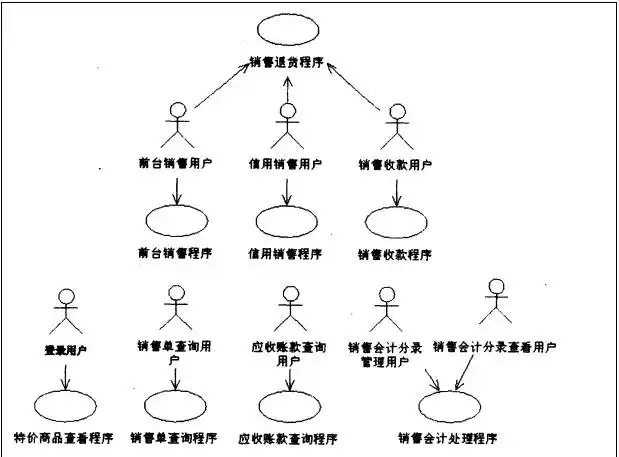 销售模块用例图_erp系统_泛普软件