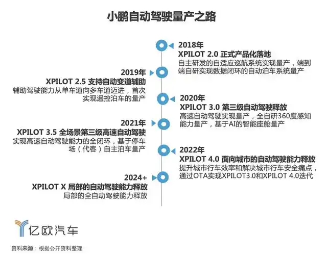 小鹏p7将搭载城市l3硬件,明年二季度上市_搜狐汽车_搜狐网
