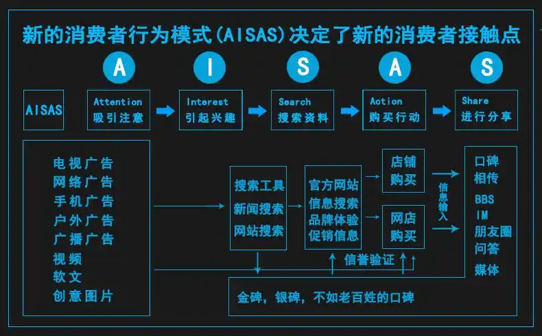 aisas模型aisas消费者行为分析模型