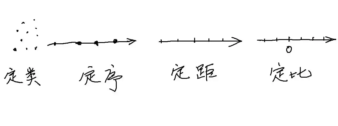 即四个衡量尺度,它们分别是: 名义尺度(定类) 排序尺度(定序) 区间