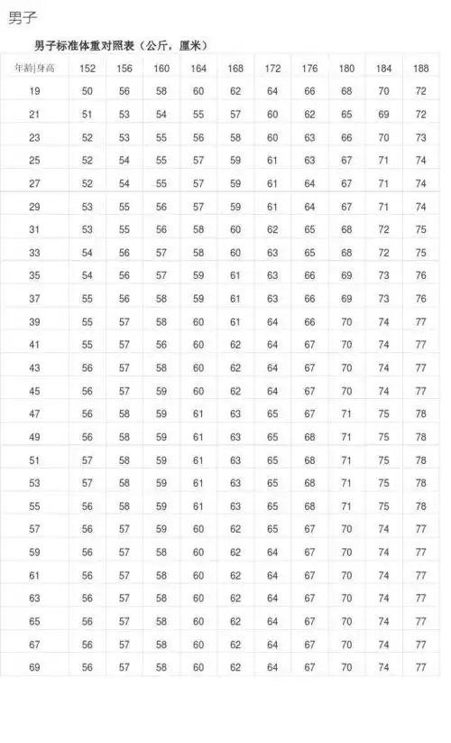 男生标准体重对照表