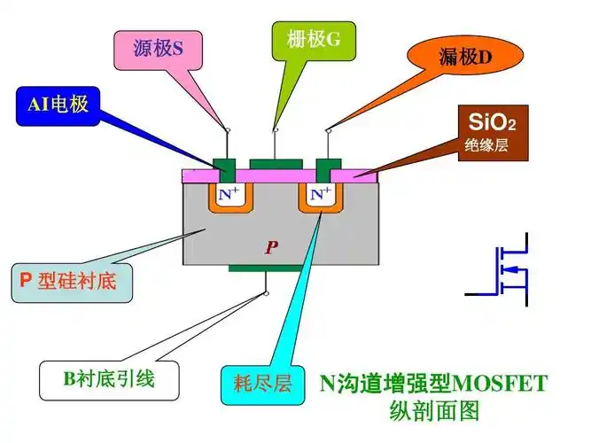 第五章 源极s ai电极 栅极g 漏极d sio2 绝缘层 p 型硅衬底 mosfet-n