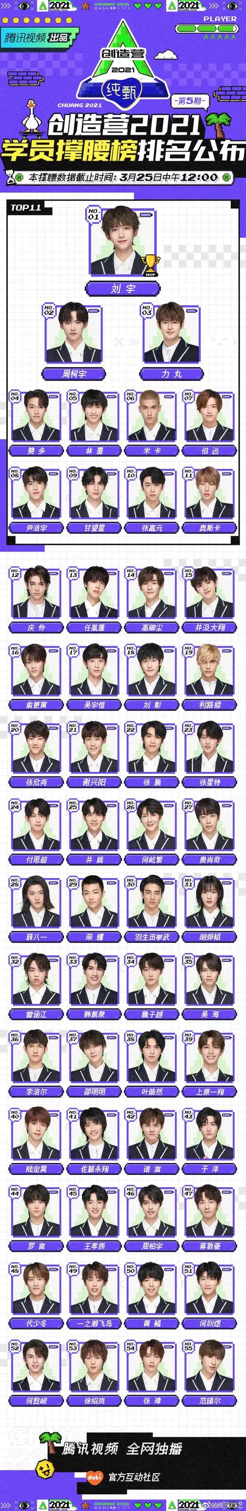 2021 截至3月25日中午12:00,学员撑腰榜排名如下