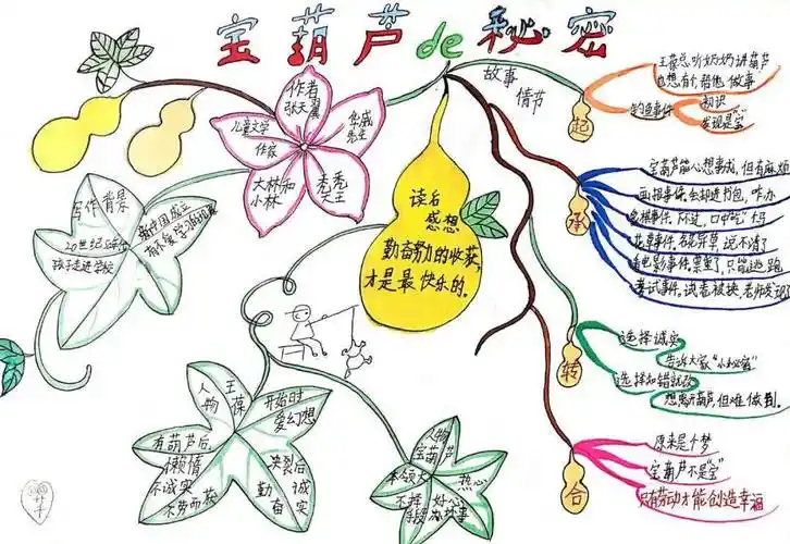 宝葫芦的秘密 | 每周导图笔记 · 1_思维