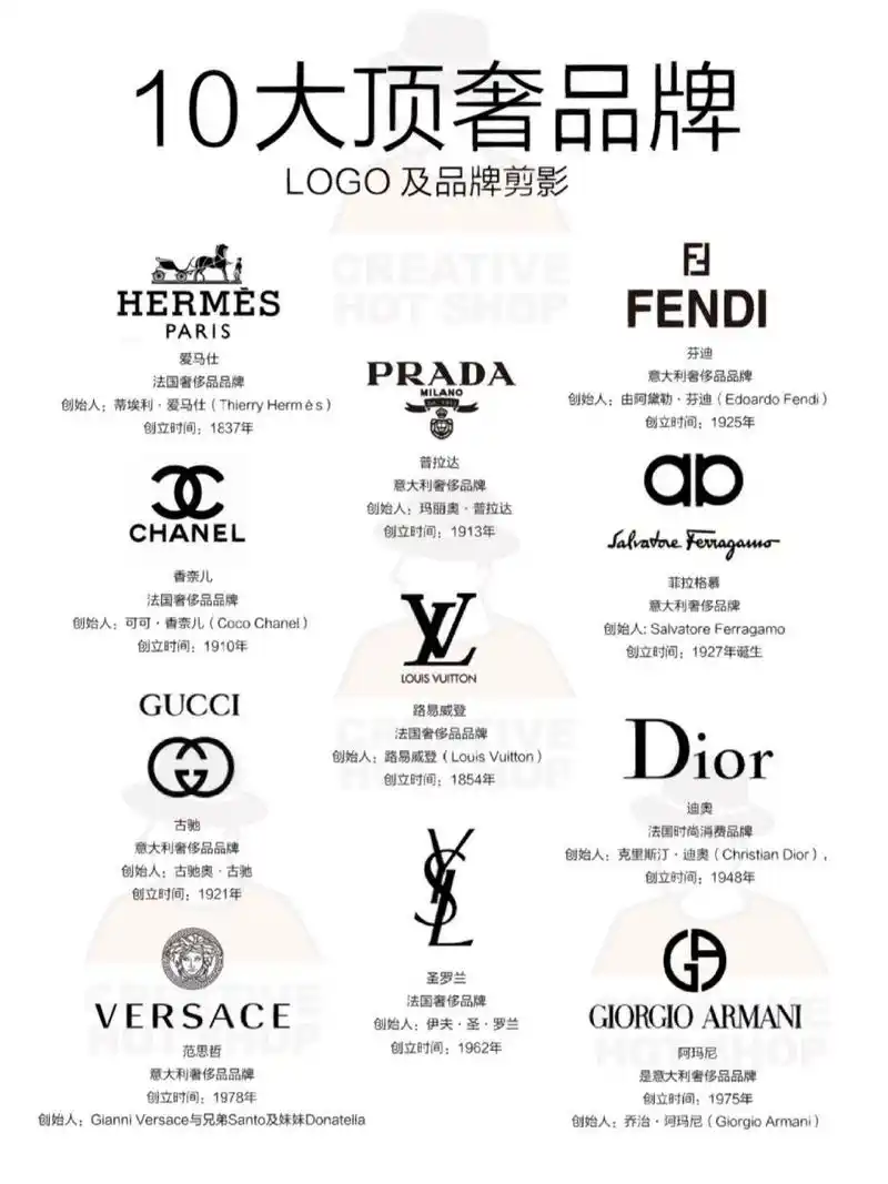 hermès) 创立时间:1837年 	 芬迪 (fendi) 意大利奢侈品牌 创始人:由