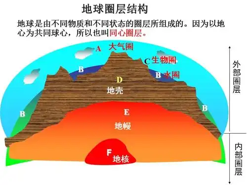 第四节地球的圈层结构