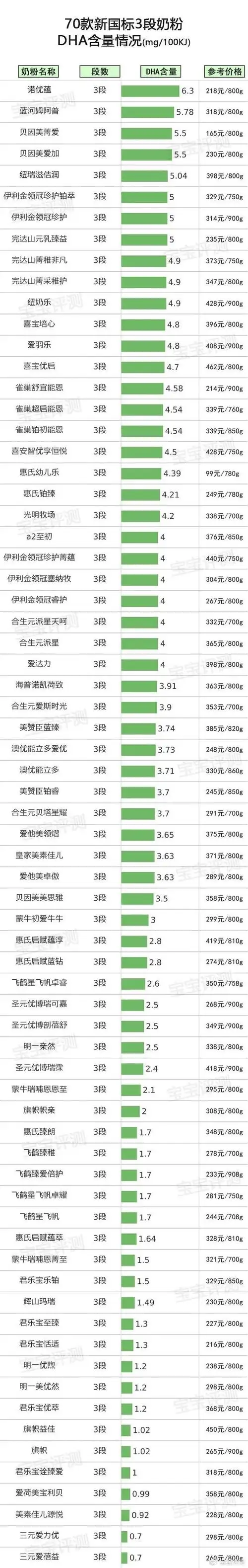 208款新国标奶粉dha含量排行榜:最高最低相差近十倍!