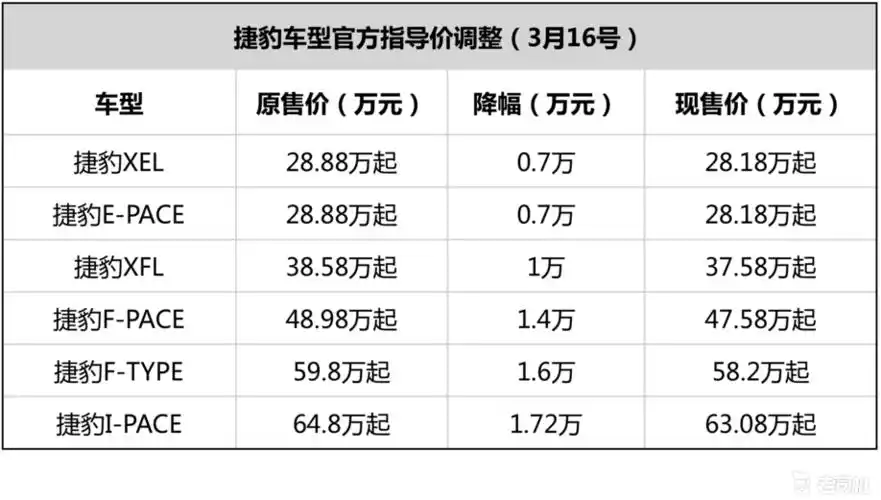 响应增值税下调政策 捷豹路虎全系车型指导价下调-新浪汽车