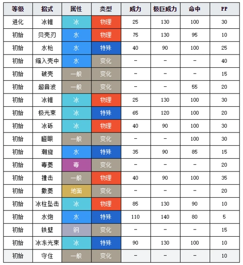 水冰特性:硬壳盔甲 / 连续攻击隐藏特性:防尘进化链:大舌贝→刺甲贝