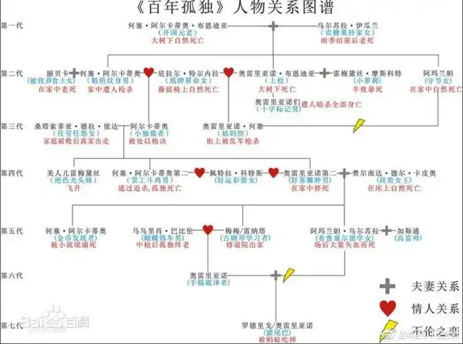 布恩迪亚家族关系图
