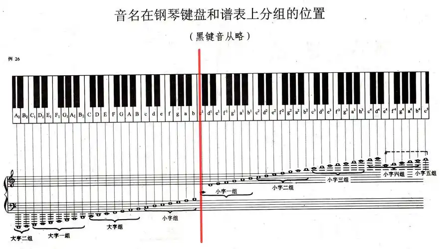为什么五线谱基本都是高音谱号和低音谱号,很少用到中音谱号?