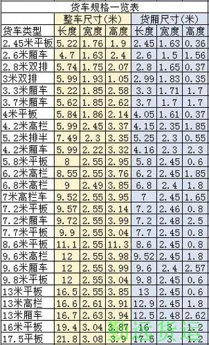 货车尺寸大全从厢式货车,高栏车,平板车及小型双排货车介绍,每种车型