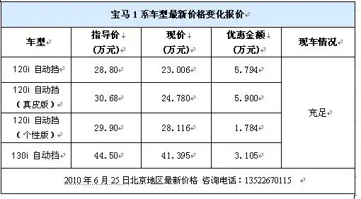 宝马1系现金优惠近6万最低售23万