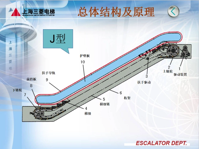 三种扶梯的扶手驱动系统分别是:a型j型为直线式扶手驱动,k型自动扶梯