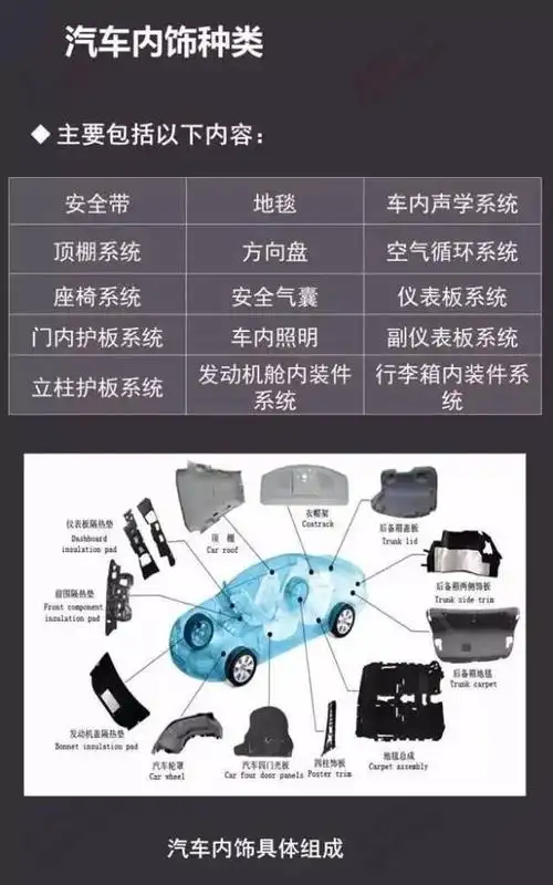中智课堂:图解汽车内饰材料,快来搞懂它