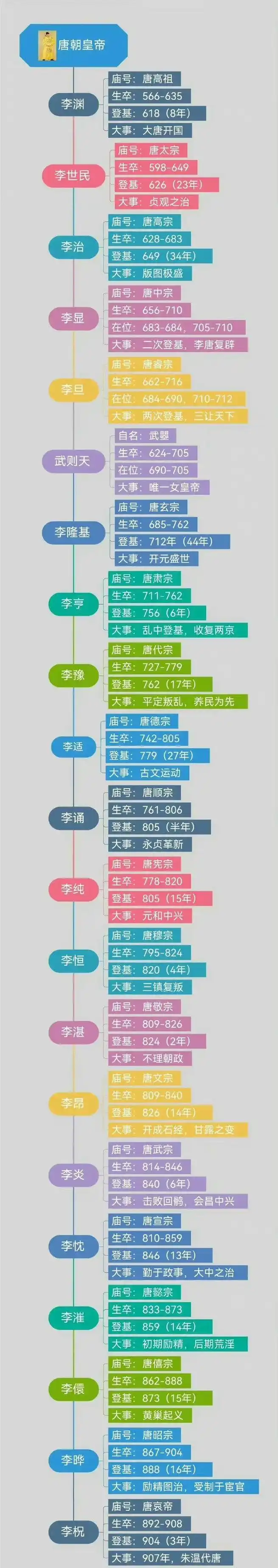 存一张唐朝皇帝在位时间图,再也不用担心混淆唐朝皇帝谁先谁后谁有