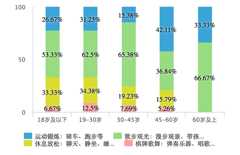 弹性景观-金华燕尾洲公园社会绩效评价