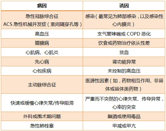 表3 急性心衰的常见病因和诱因
