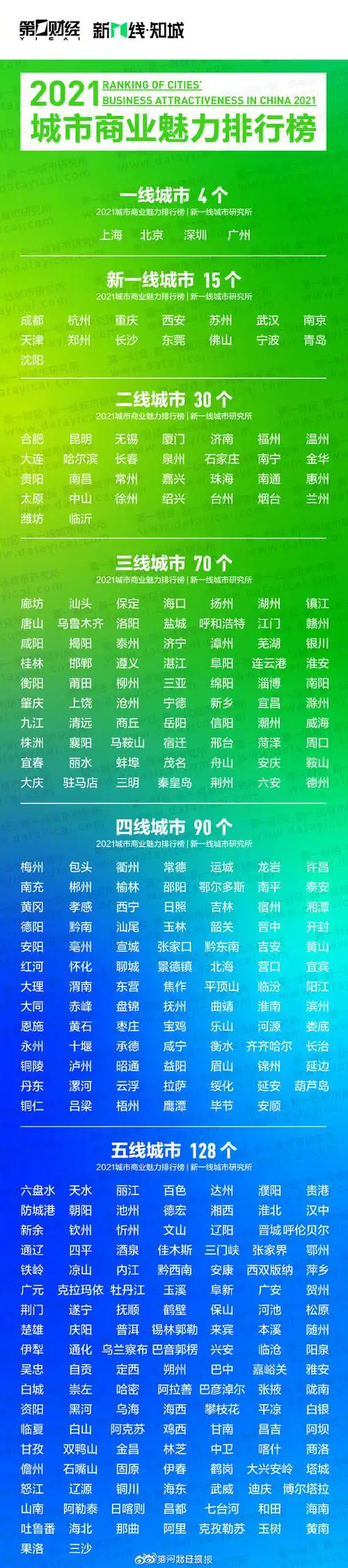 廊坊,保定,唐山,邯郸,沧州,邢台,秦皇岛被列入三线城市,张家口,承德