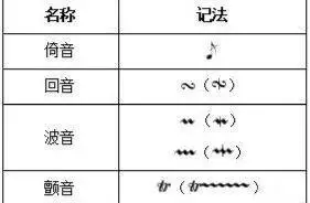 旋律的临时音符,或是记有特殊记号表示该音符应作某种装饰性演奏的音