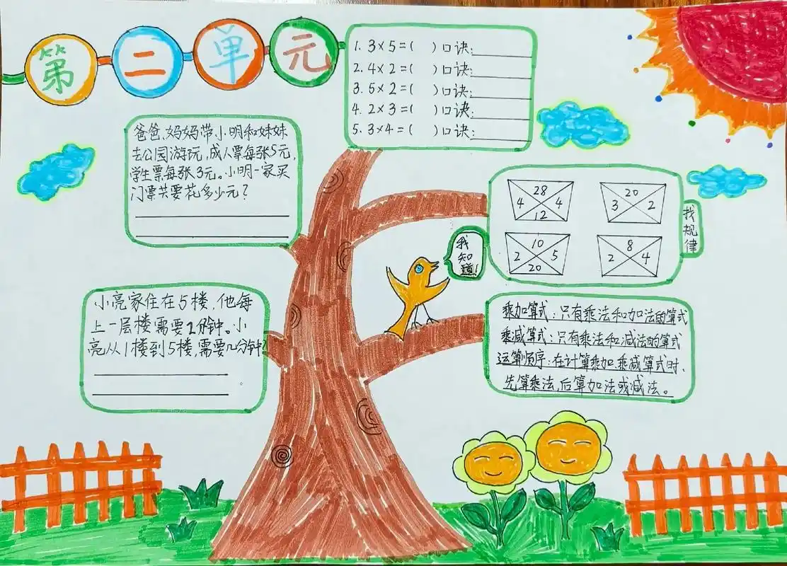 小学数学二年级上册二单元乘法知识树.