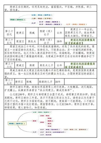 周朝楚国历代国君