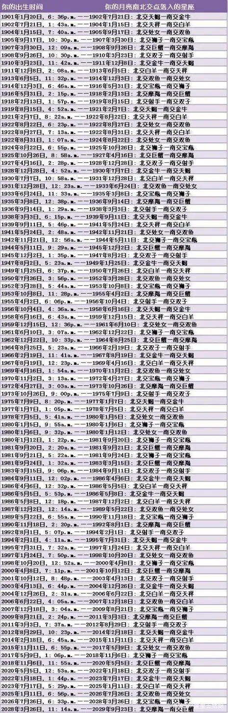 按下图年份查询你的月亮南北交星座 【星座都是按阳历生日】 南交星座