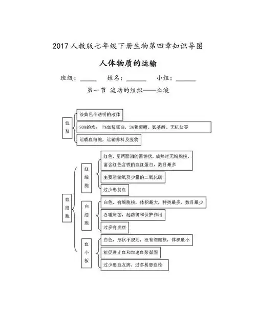 人教版七年级下册生物第四章人体物质的运输知识导图