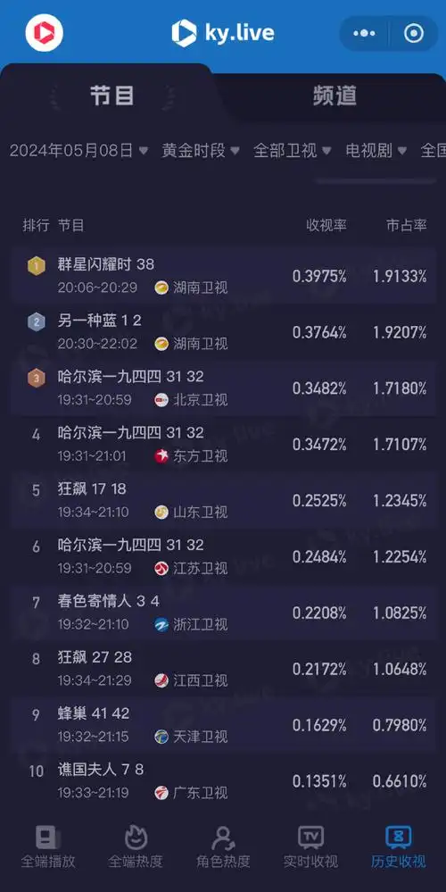 3975%排名第一;@宋茜@周渝民《另一种蓝》首日开播湖南卫视收视率0.