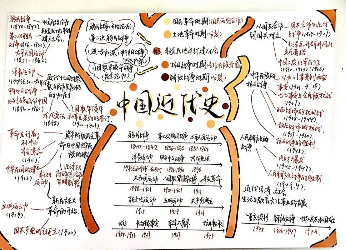 中国近代史历史思维导图 原创是98 我写字的有些小 要仔细看哦