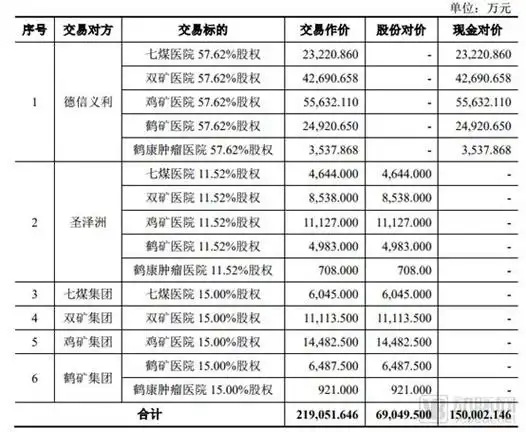 2018年医院并购数量规模双降多家上市公司或清空医院资产