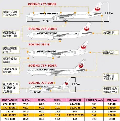 飞机小知识/如何从外观简单辨别波音飞机机型?