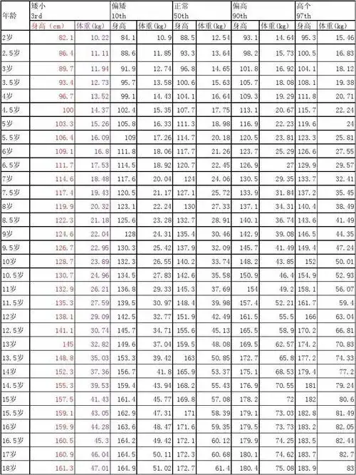 儿童少年身高体重标准2013