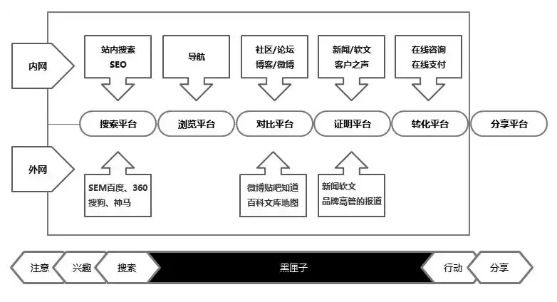 sem消费者行为aisas模型研究