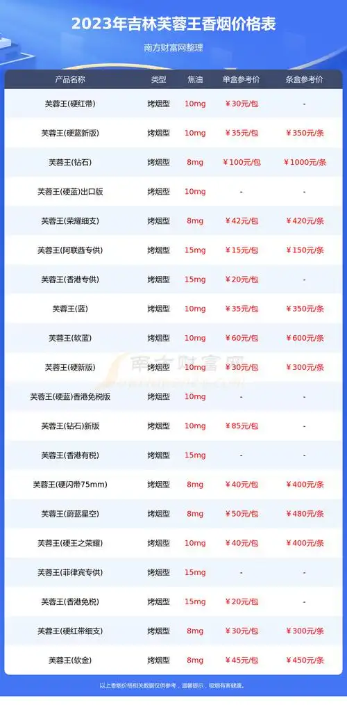 吉林芙蓉王香烟价格一览表2023芙蓉王香烟价格查询