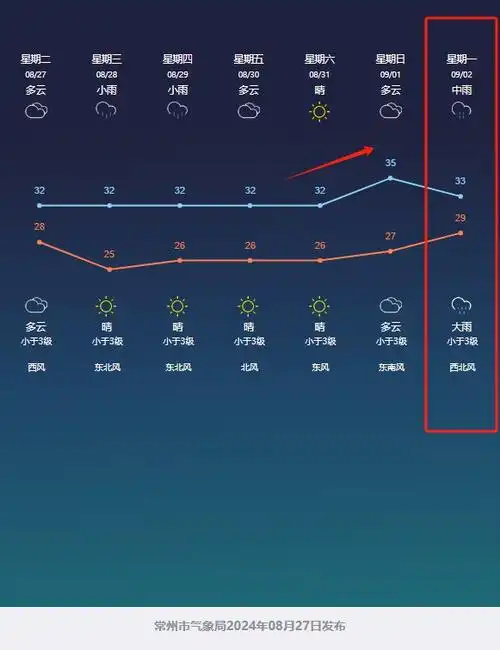 强降水!9级雷暴大风!常州天气即将大反转