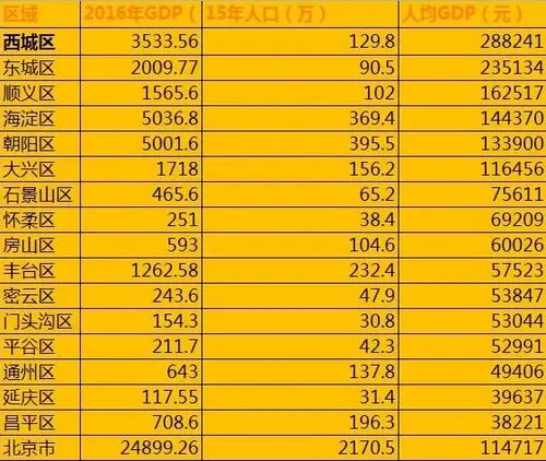 北京各行政区人均gdp统计,为何最"穷"的区房价却很高?
