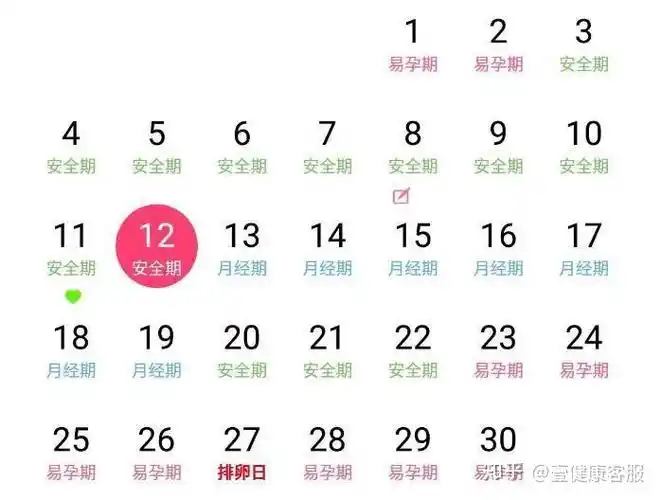 由于女性在月经周期当中会有安全期和排卵期,排卵期是指女性正处于