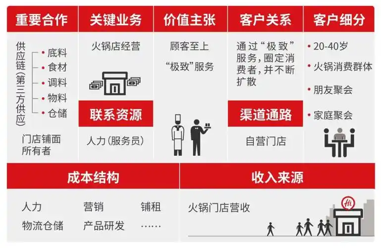 商业模式到底是什么海底捞的一张画布告诉你真相