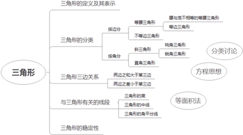 八年级暑假衔接课程:与三角形有关的线段(教师版)