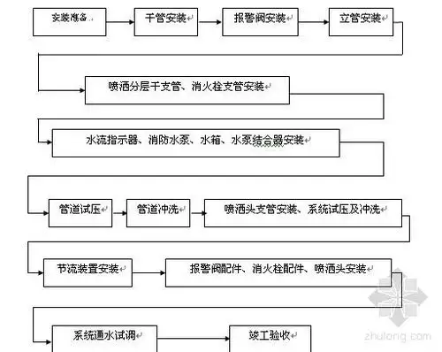 消防系统工艺流程图-电气工程资料-筑龙电气工程论坛