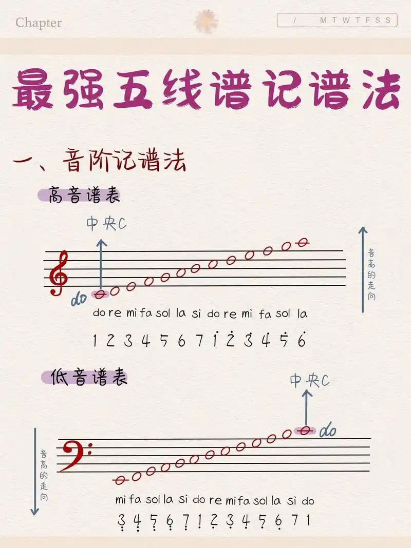 最强的五线谱记谱方法 赶快学起来吧#钢琴 - 抖音