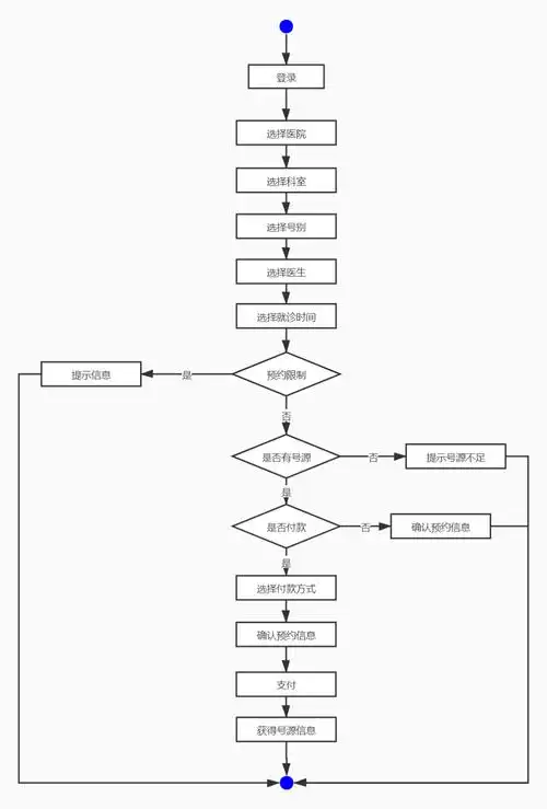 从0到1看互联网如何预约挂号