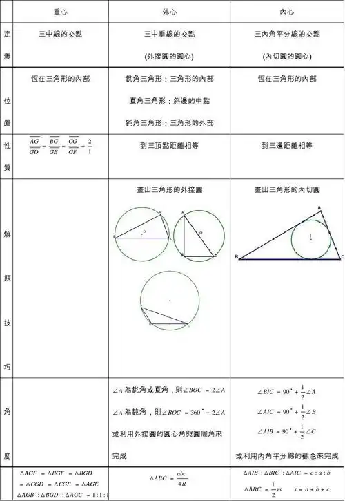 心作法与性质第1页 下一页 相关主题 你可能喜欢 三角形内心外心重心