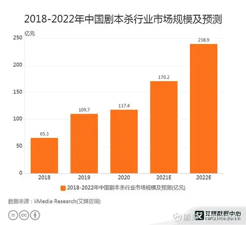 剧本杀行业数据分析:2021年中国剧本杀行业市场规模将达170.2亿元 一