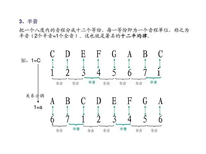 这也就是著名的十二平均律.