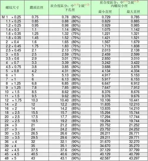 各种螺纹种类及其详细参数对照表